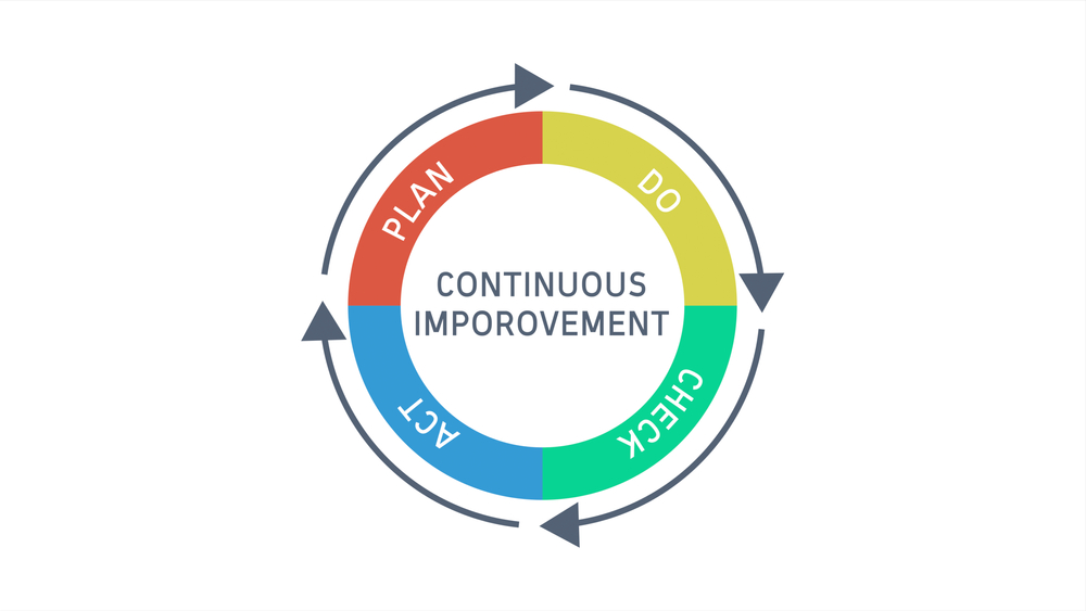 método PDCA